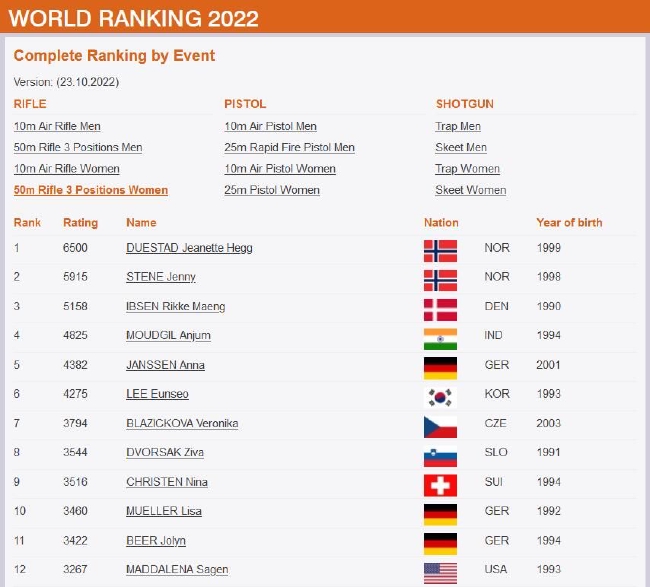 女子50米步槍三姿現世界排名TOP12