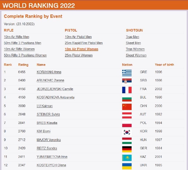 女子10米氣手槍現世界排名TOP12