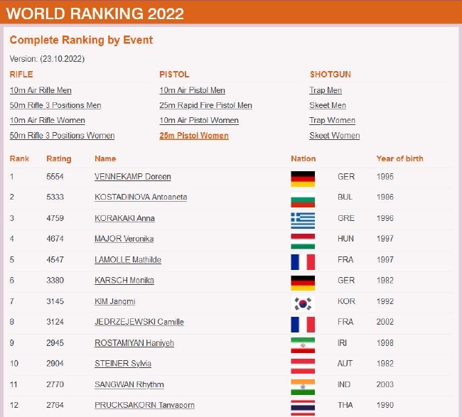 女子25米運動手槍現世界排名TOP12