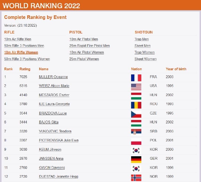 女子10米氣步槍現世界排名TOP12