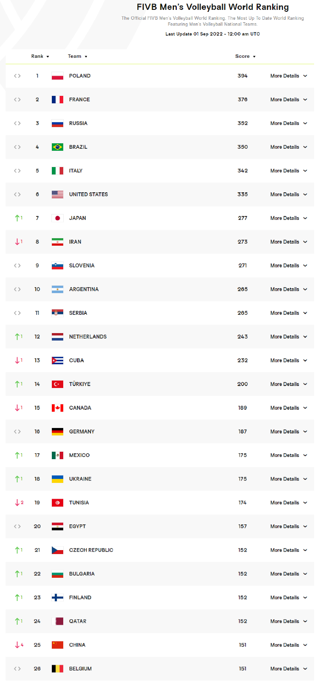 男排最新世界排名前26位