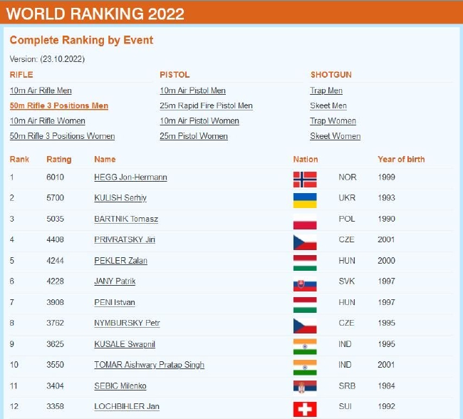 男子50米步枪三姿现世界排名TOP12
