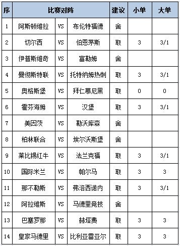 [新浪彩票]足彩第26137期任九：皇马巴萨稳胆