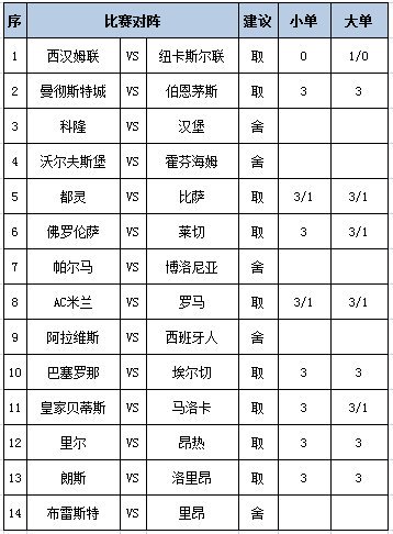 [新浪彩票]足彩第25158期任九：曼城巴萨稳胆