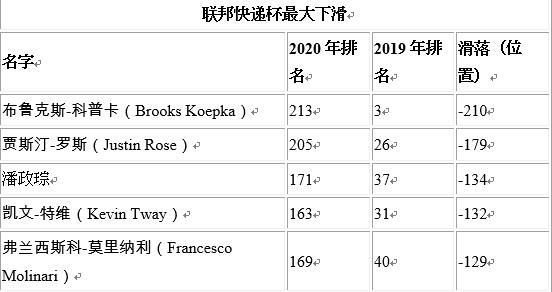 美巡2020赛季谁进步最大？ 几个名字让人惊讶