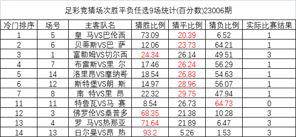 23006期足彩冷门排序：皇马平局猜中比18.35%