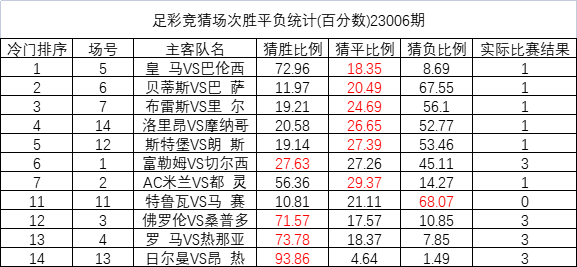 23006期足彩冷门排序：皇马平局猜中比18.35%