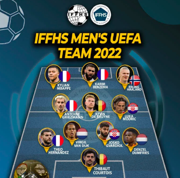 IFFHS年度欧洲最佳阵：姆巴佩领衔无C罗