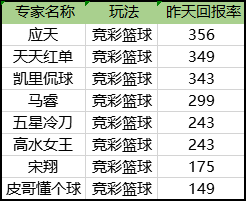 今日篮彩回报