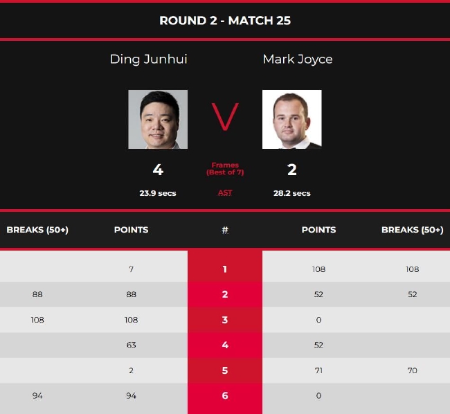 丁俊晖4-2马克-乔伊斯