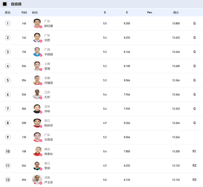 全运会体操女子预赛自由操最终排名