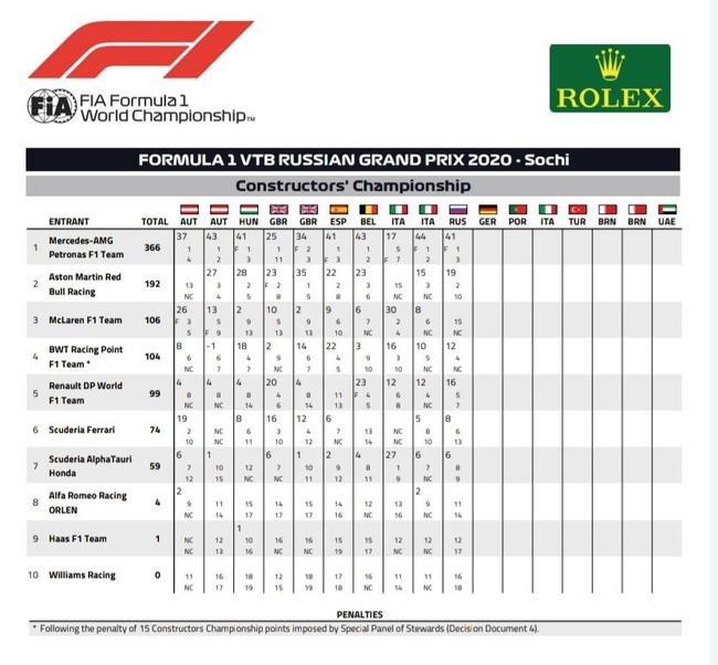 2020F1俄罗斯大奖赛后车队积分榜