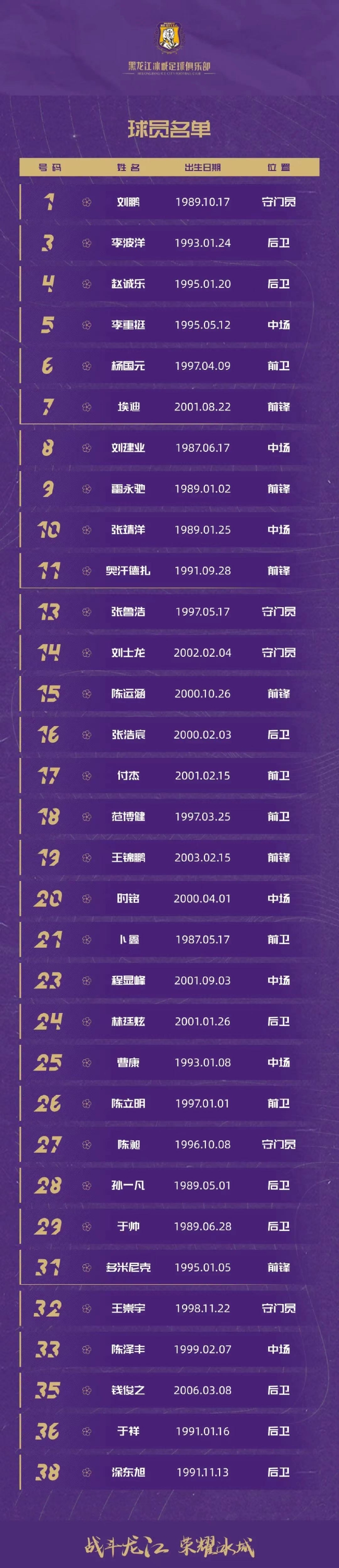 黑龙江冰城公布新赛季大名单门将全换埃迪改穿7号