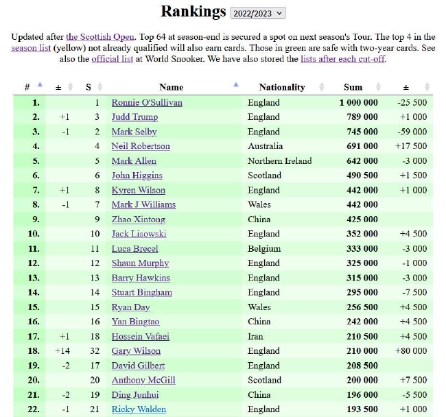最新全国排名TOP22