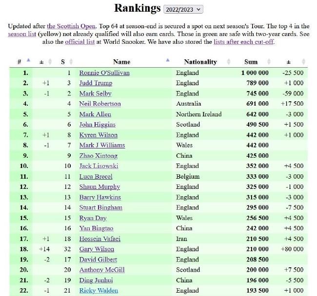 最新世界排名TOP22