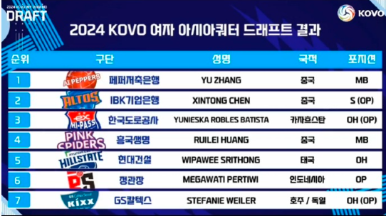 2024南韓女排V1聯賽亞洲外援選秀結果