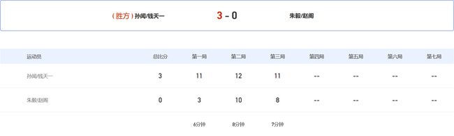 江苏队的孙闻/钱天一仅用时21分钟，就以3-0(11-3/12-10/11-8)横扫湖南队的朱毅/赵阁，晋级8强。
