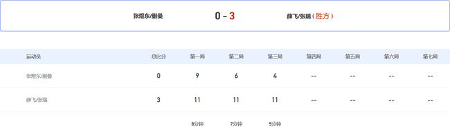 薛飞/张瑞仅用时20分钟，就以3-0(11-9/11-6/11-4)横扫张煜东/蒯曼，晋级8强。