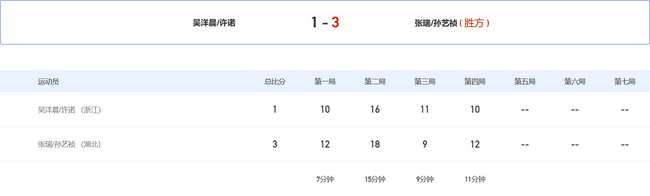 张瑞/孙艺祯 3-1 吴洋晨/许诺