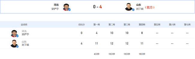 刘丁硕4-0梁俨苧