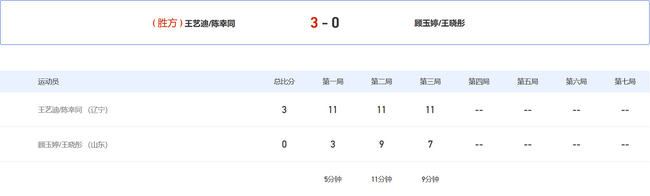 王艺迪/陈幸同 3-0 顾玉婷/王晓彤