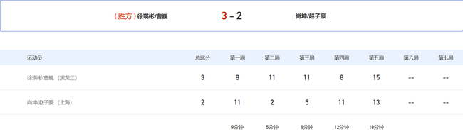 徐瑛彬/曹巍 3-2 尚坤/赵子豪
