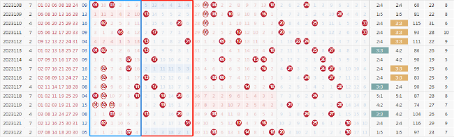 双色球近15期红球质合走势图