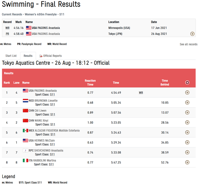 蔡丽雯获女子400米自由泳S11级铜牌
