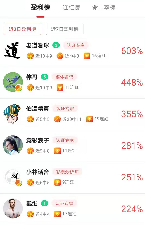 老道看球3日盈利6倍连续霸榜 伟哥单日爆赚362%