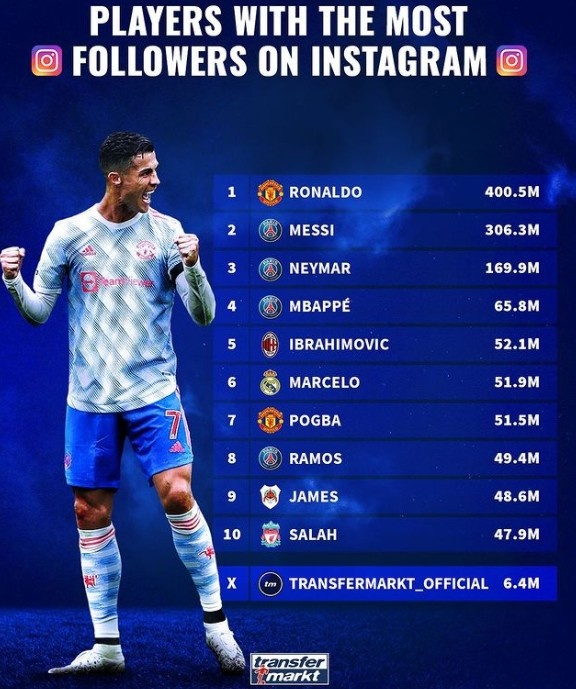 世界足坛球星个人社交媒体粉丝TOP10：C罗4亿第1梅西3亿第二！