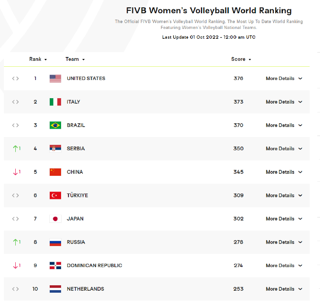 女排最新世界排名前10位