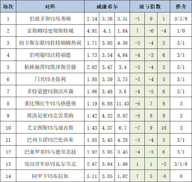 [新浪彩票]足彩25177期盈亏指数：莱比锡尤文皆可胆