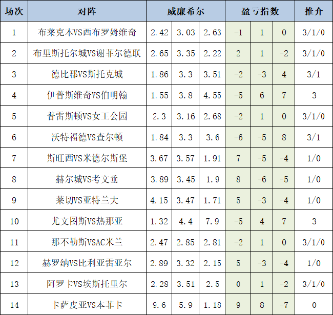 [新浪彩票]足彩26055期盈亏指数：亚特兰大防平