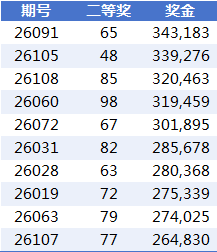 2026年大乐透二等奖金top10
