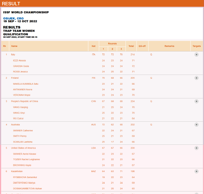 2022飞碟射击世锦赛飞碟多向成年组女子团体资格赛赛果