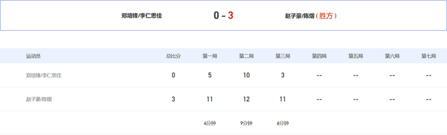赵子豪/陈熠19分钟横扫郑培锋/李仁思佳，晋级8强。