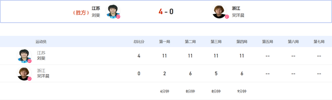 刘斐4-0吴洋晨，晋级16强，将战王曼昱。