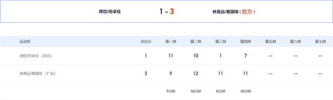 林高远/黄頴琦3-1逆转周恺/何卓佳，晋级4强。