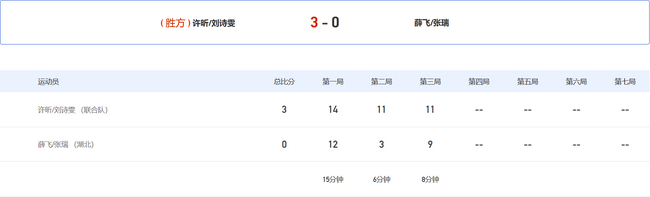 昕雯组合3-0横扫薛飞/张瑞，进4强。