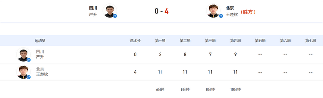 王楚钦32分钟横扫四川队的严升，挺进16强。