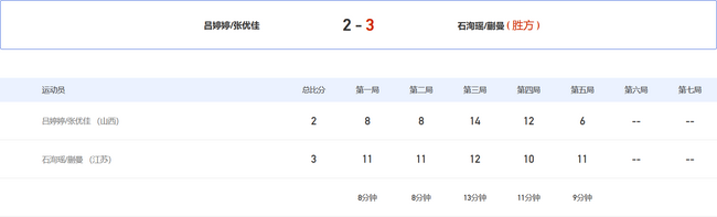 石洵瑶/蒯曼 3-2 吕婷婷/张优佳