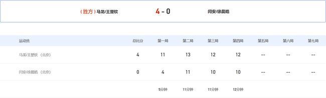 马龙/王楚钦 4-0 闫安/徐晨皓