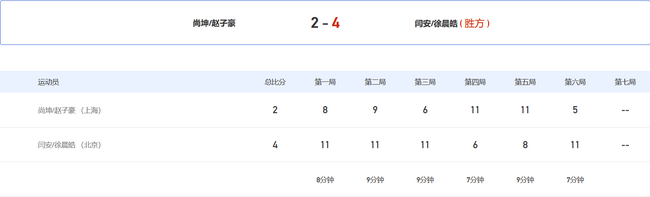 闫安/徐晨皓 4-2 尚坤/赵子豪
