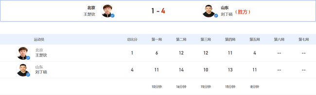 刘丁硕4-1王楚钦