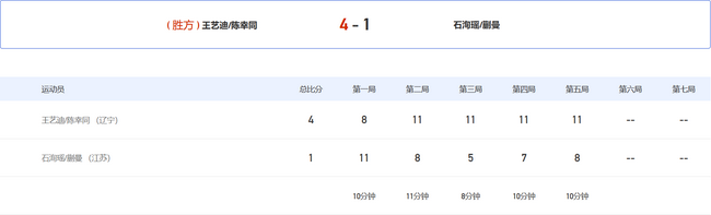王艺迪/陈幸同 4-1 石洵瑶/蒯曼