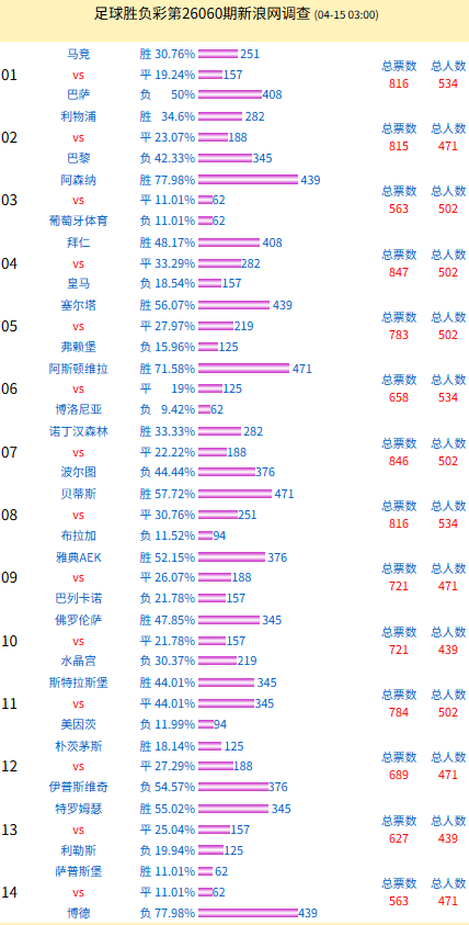 投票调查：阿森纳支持率77% 拜仁vs皇马得票多