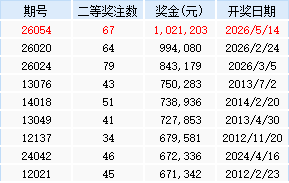 近15年双色球二等奖金TOP10