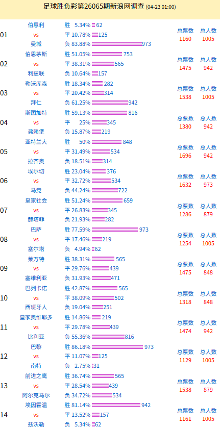 投票调查：巴黎支持率86% 亚特兰大vs拉齐奥得票高