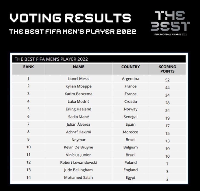 FIFA年度最佳得分情况：梅西52分险胜姆巴佩44分！