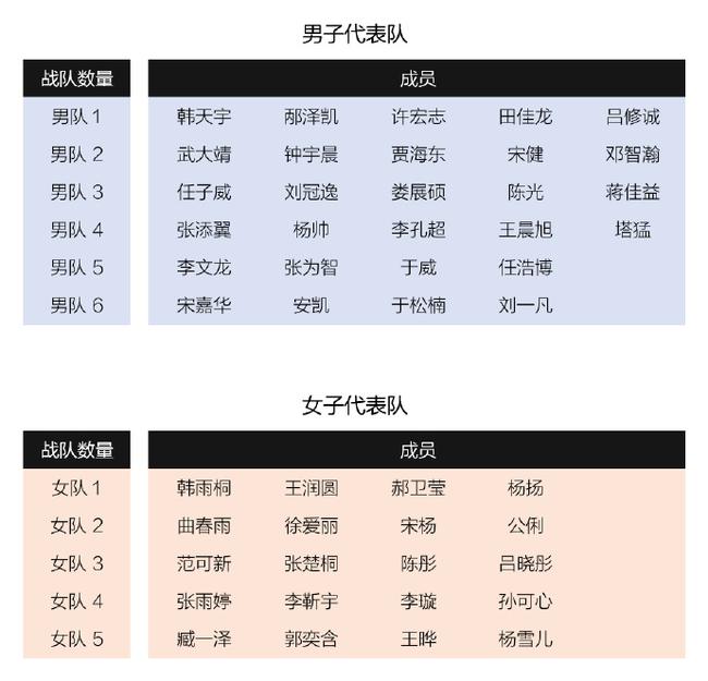 模拟世锦赛对抗赛分组名单